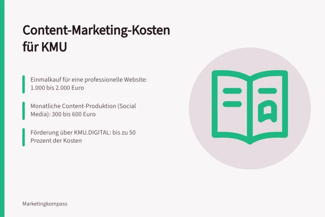 Content-Marketing-Kosten für KMU: Einmalkauf für eine professionelle Website: 1.000 bis 2.000 Euro; Monatliche Content-Produktion (Social Media): 300 bis 600 Euro; Förderung über KMU.DIGITAL: bis zu 50 Prozent der Kosten. Content-Marketing-Kosten: Budgetposten für KMU