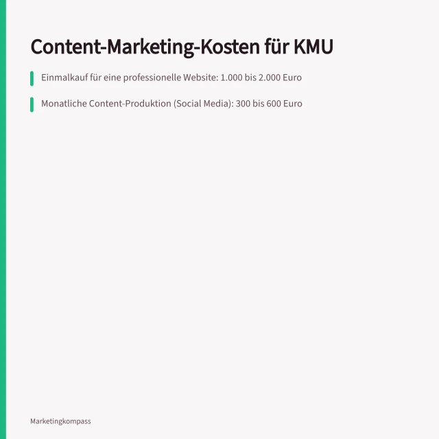 Content-Marketing-Kosten für KMU: Einmalkauf für eine professionelle Website: 1.000 bis 2.000 Euro; Monatliche Content-Produktion (Social Media): 300 bis 600 Euro; Förderung über KMU.DIGITAL: bis zu 50 Prozent der Kosten. Content-Marketing-Kosten: Budgetposten für KMU