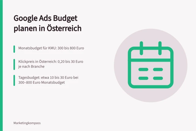 Google Ads Budget planen in Österreich: Monatsbudget für KMU: 300 bis 800 Euro; Klickpreis in Österreich: 0,20 bis 30 Euro je nach Branche; Tagesbudget: etwa 10 bis 30 Euro bei 300–800 Euro Monatsbudget. Google Ads Budget planen: Tagesbudget, Klicks und Kosten in Österreich